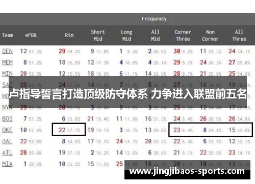 卢指导誓言打造顶级防守体系 力争进入联盟前五名